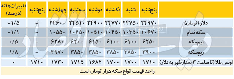 ثبت بازده منفی دربازار سکه و دلار / آیا دلار  به زیر مرز ۲۴ هزار تومان بازمی گردد؟  