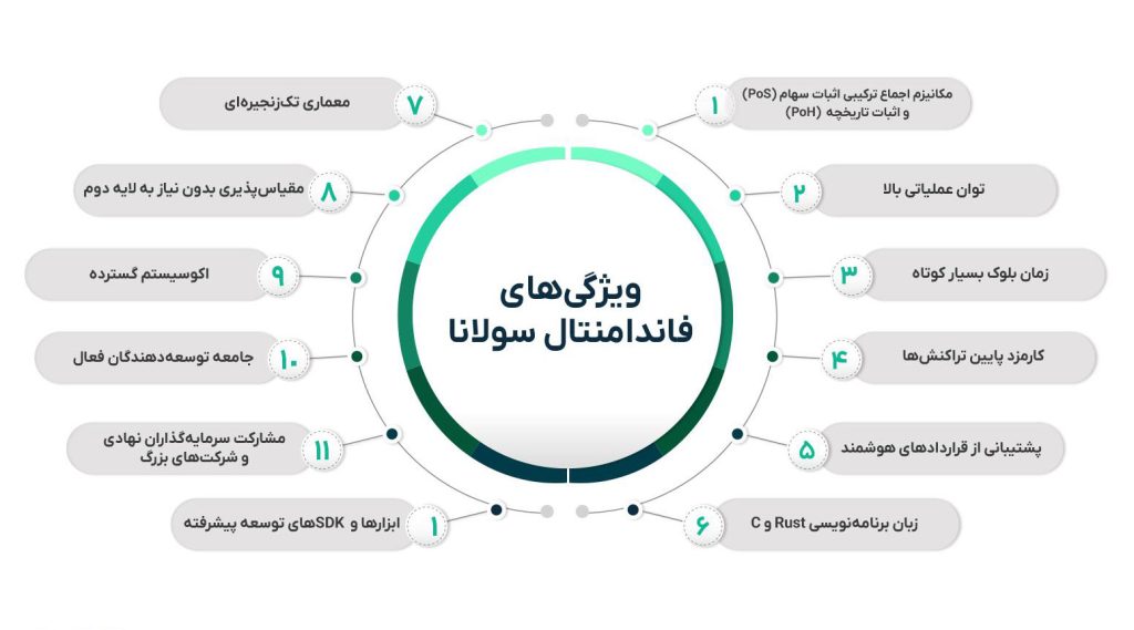 ارز-سولانا-بخریم-یا-نه